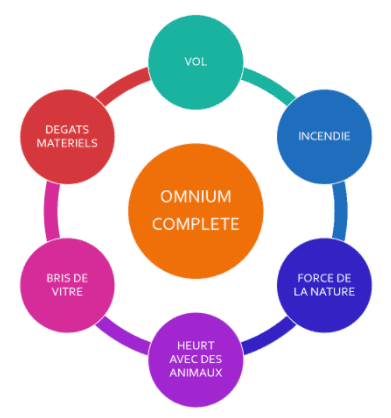 Omnium complète ou FULL OMNIUM
